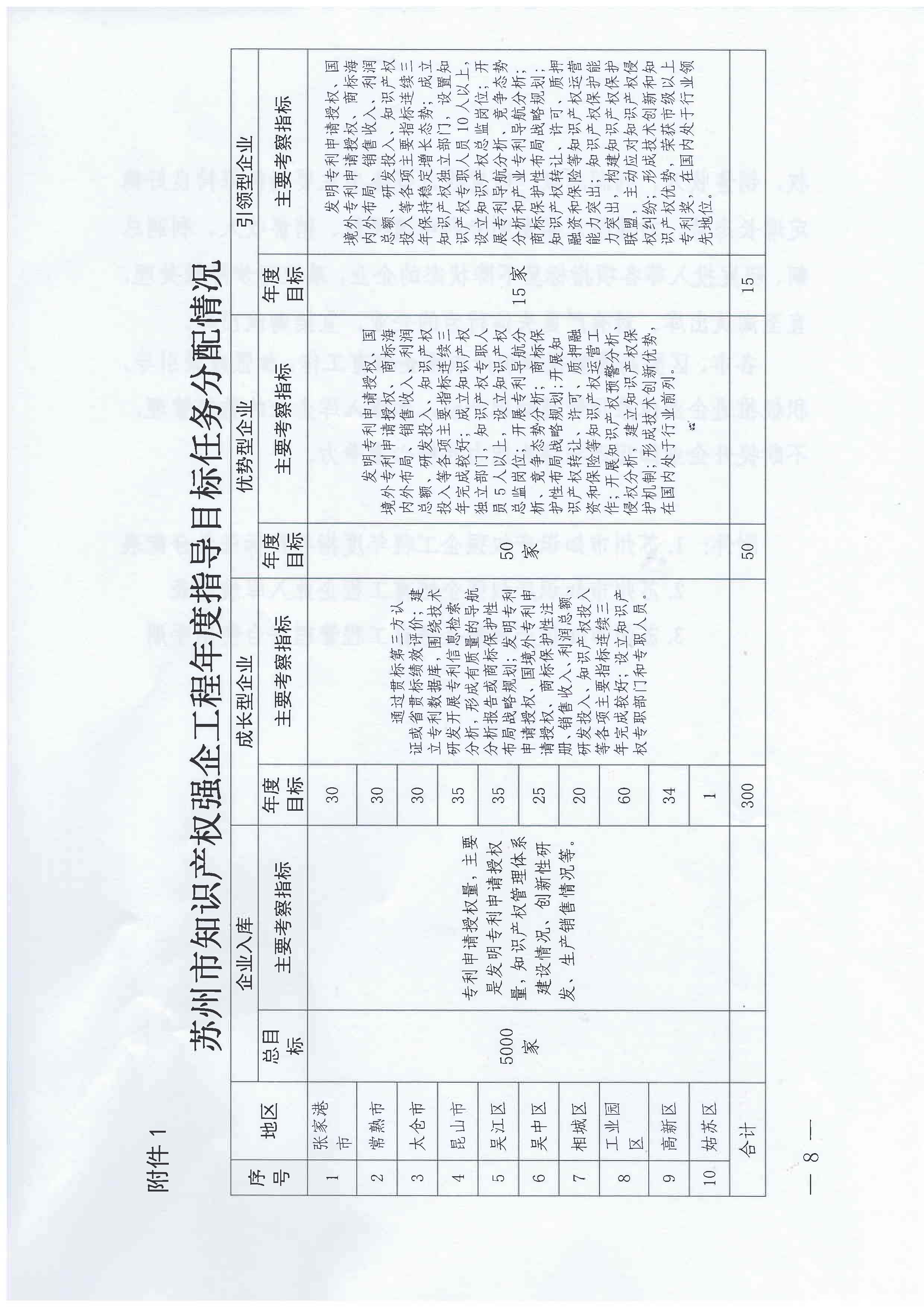 蘇州市知識(shí)產(chǎn)權(quán)強(qiáng)企培育工程實(shí)施方案通知