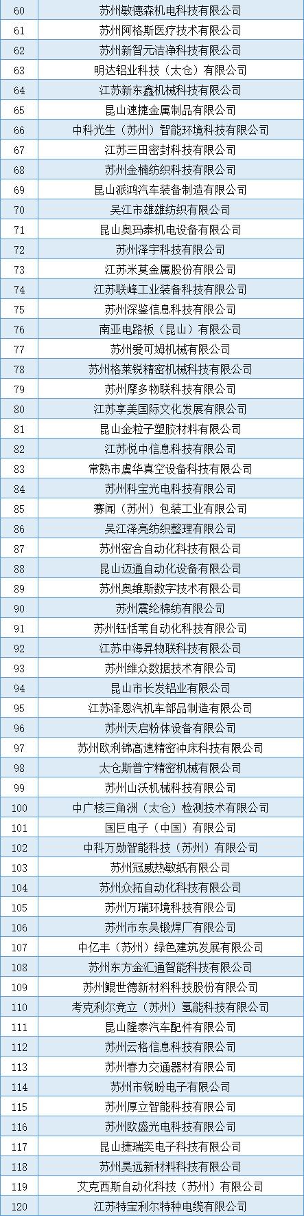 蘇州251家！高企第四批名單！(圖2)