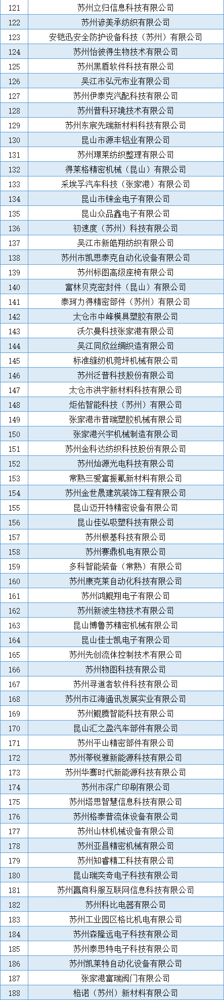 蘇州251家！高企第四批名單！(圖3)