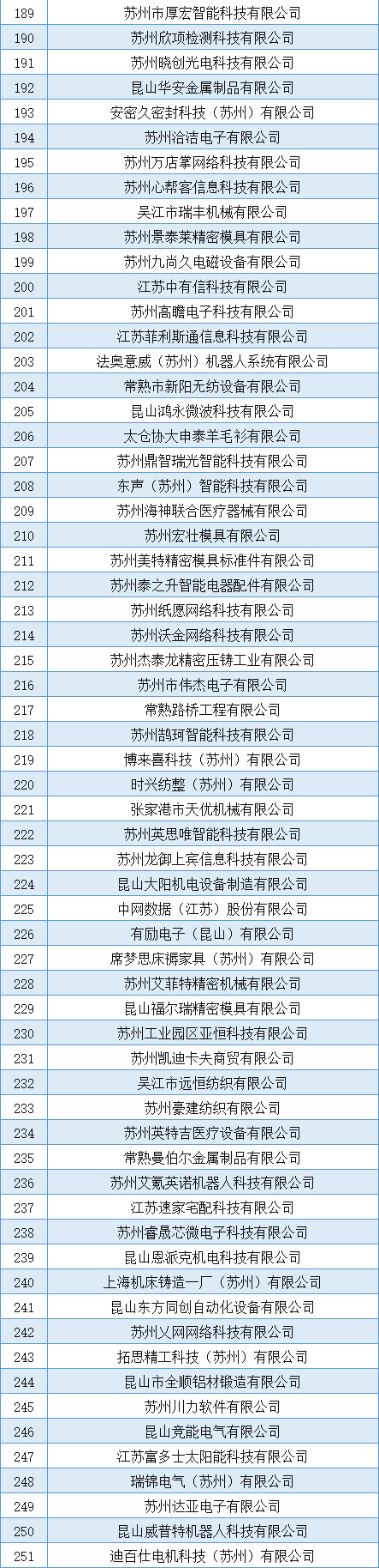 蘇州251家！高企第四批名單！(圖4)