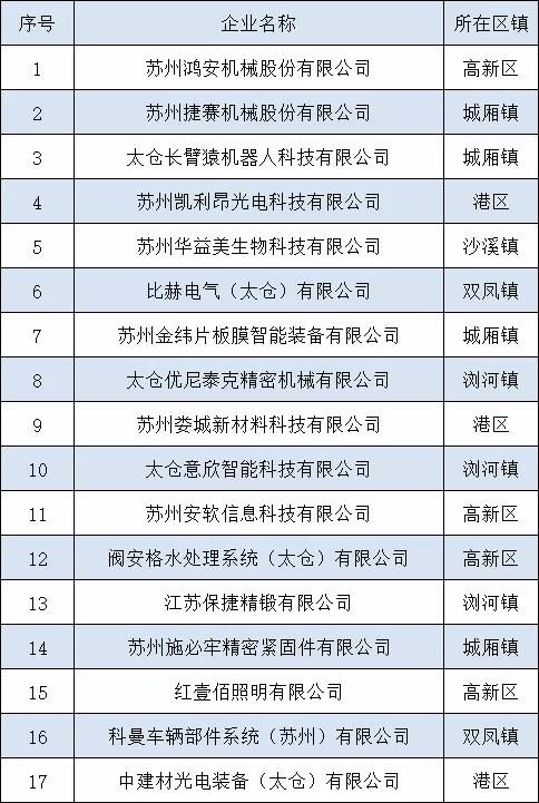 公布｜2021年太倉市小巨人企業(yè)名單(圖1)