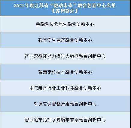 2021年度省“數(shù)動(dòng)未來”融合創(chuàng)新中心公布，蘇州7家入選(圖1)