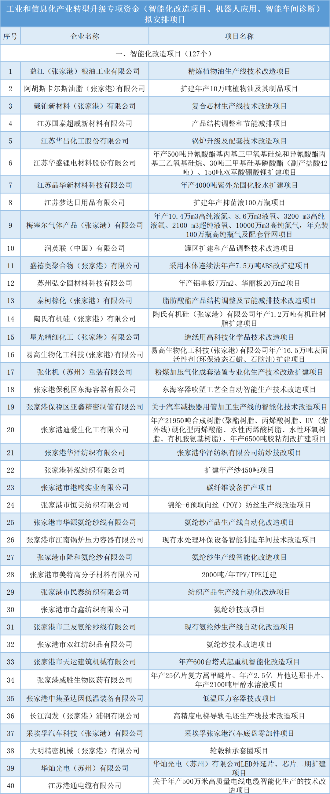 公示 | 2021年張家港市工業(yè)和信息化產(chǎn)業(yè)轉型升級專項資金擬安排項目（第三批）(圖1)