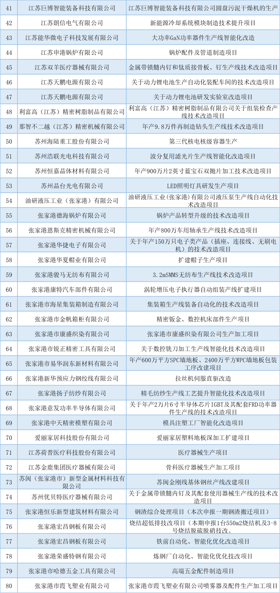 公示 | 2021年張家港市工業(yè)和信息化產(chǎn)業(yè)轉型升級專項資金擬安排項目（第三批）(圖2)