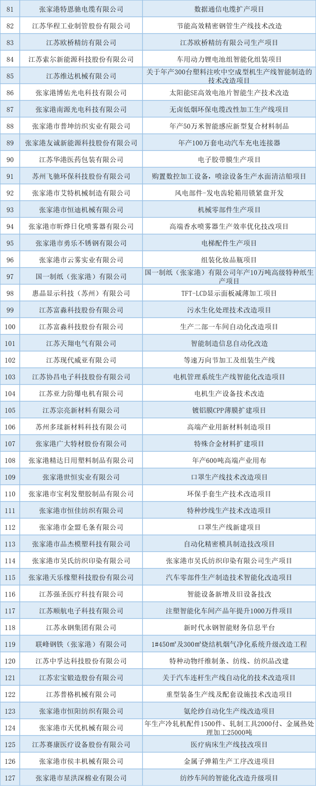 公示 | 2021年張家港市工業(yè)和信息化產(chǎn)業(yè)轉型升級專項資金擬安排項目（第三批）(圖3)