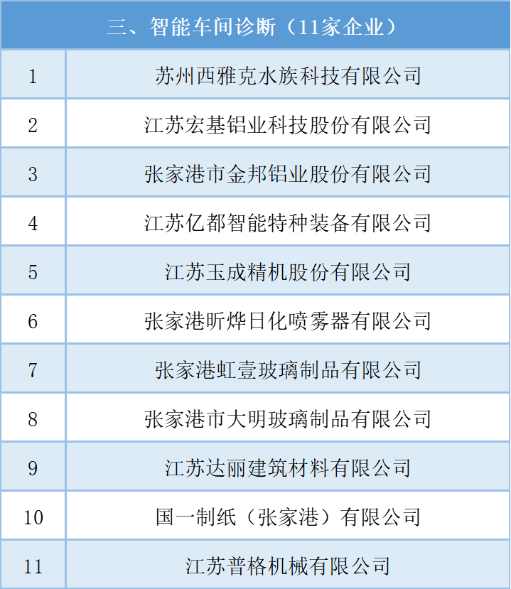 公示 | 2021年張家港市工業(yè)和信息化產(chǎn)業(yè)轉型升級專項資金擬安排項目（第三批）(圖5)