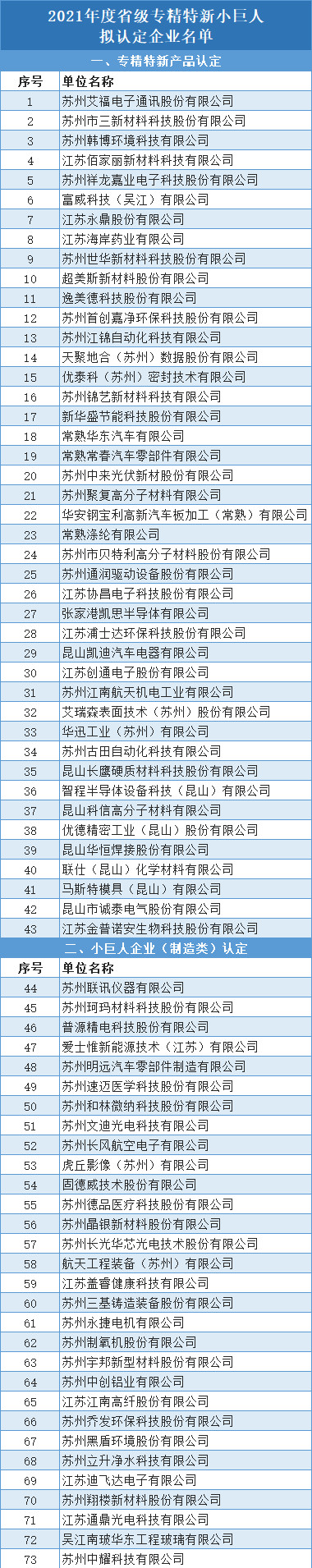 公示 | 2021年度省專精特新小巨人擬認(rèn)定企業(yè)名單和復(fù)核擬通過(guò)企業(yè)名單(圖1)