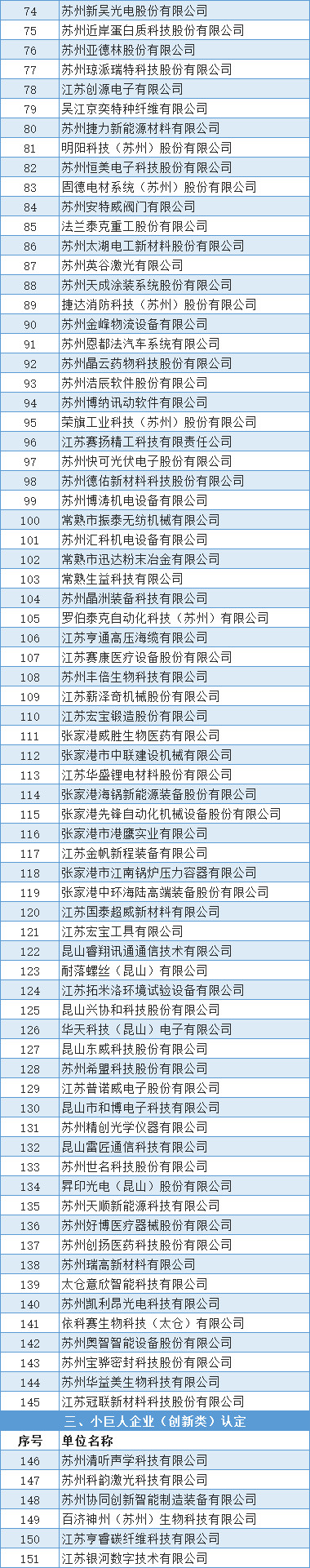 公示 | 2021年度省專精特新小巨人擬認(rèn)定企業(yè)名單和復(fù)核擬通過(guò)企業(yè)名單(圖2)