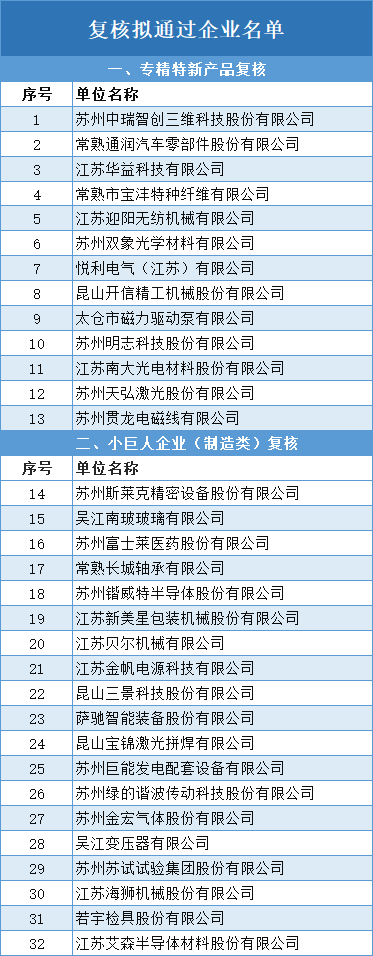 公示 | 2021年度省專精特新小巨人擬認(rèn)定企業(yè)名單和復(fù)核擬通過(guò)企業(yè)名單(圖3)