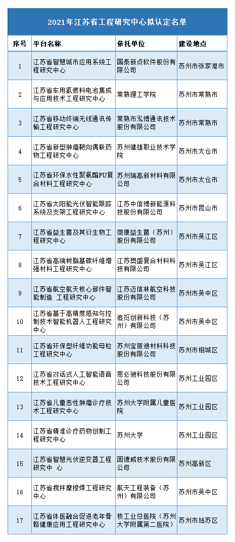 公示 | 2021年江蘇省工程研究中心擬認(rèn)定名單(圖1)