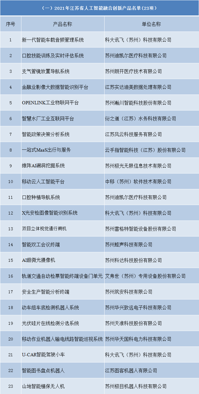 2021年江蘇省人工智能融合創(chuàng)新產(chǎn)品和應用解決方案名單(圖1)