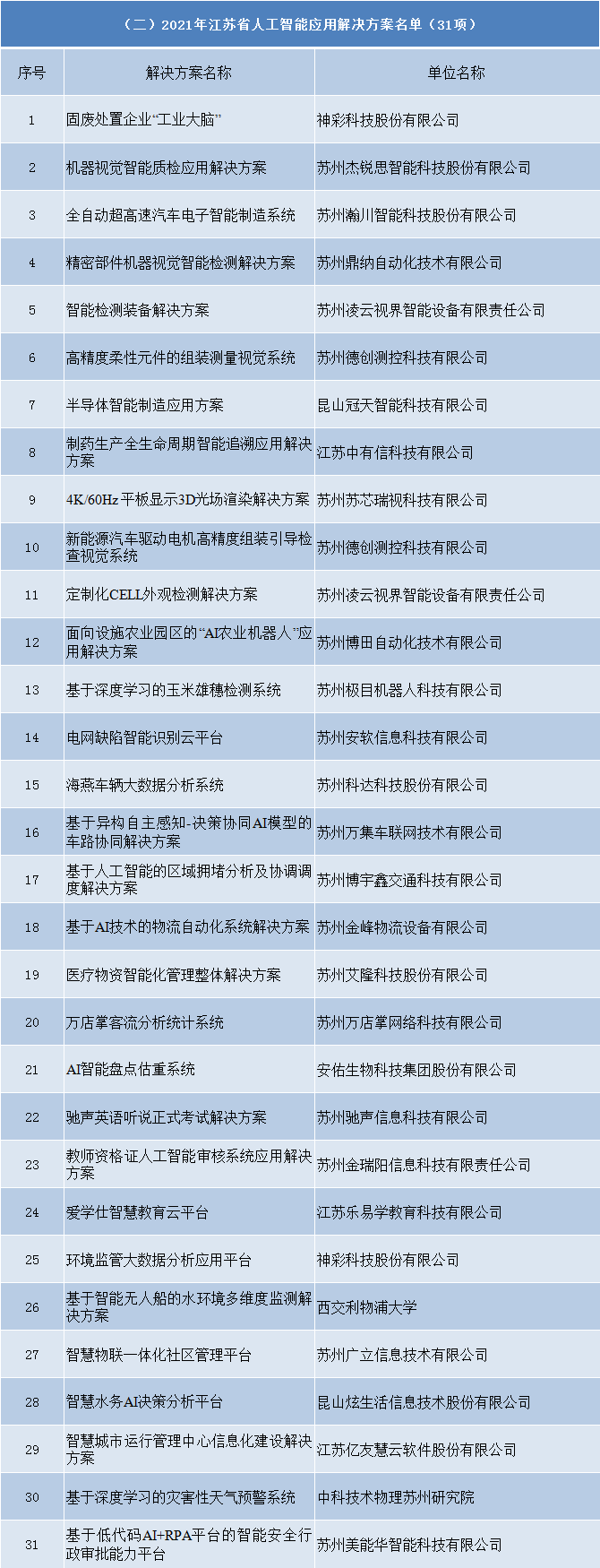 2021年江蘇省人工智能融合創(chuàng)新產(chǎn)品和應用解決方案名單(圖2)