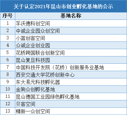 公示 | 2021年昆山市創(chuàng)業(yè)孵化基地(圖1)