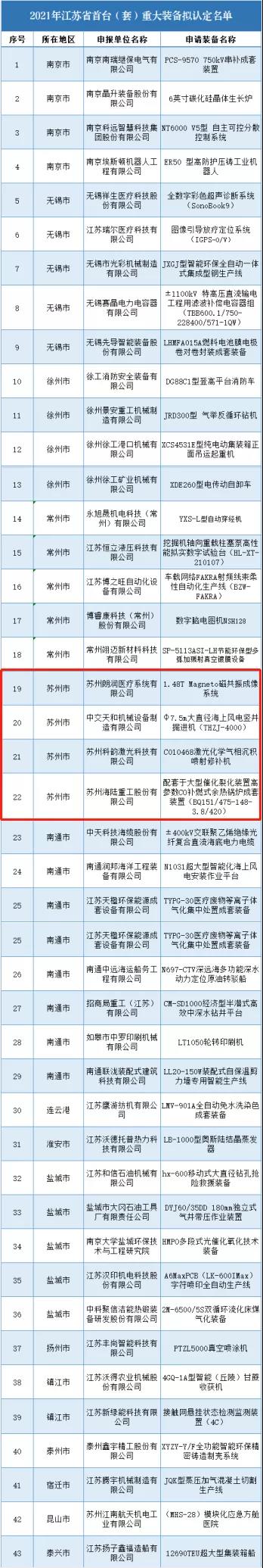 公示 | 2021年江蘇省首臺(tái)（套）重大裝備擬認(rèn)定名單(圖1)