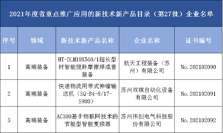 2021年度省重點推廣應(yīng)用的新技術(shù)新產(chǎn)品目錄（第27批）企業(yè)名單(圖1)