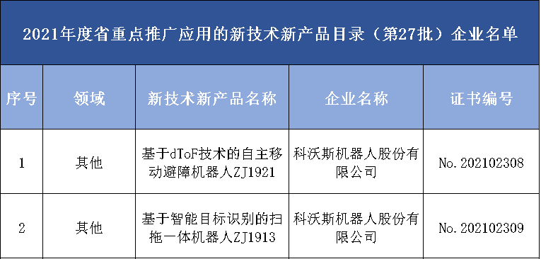 2021年度省重點推廣應(yīng)用的新技術(shù)新產(chǎn)品目錄（第27批）企業(yè)名單(圖3)