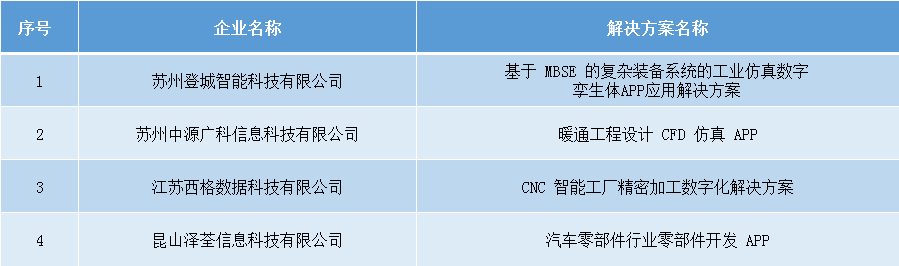 2021年工業(yè)互聯(lián)網(wǎng)APP優(yōu)秀解決方案名單(圖1)