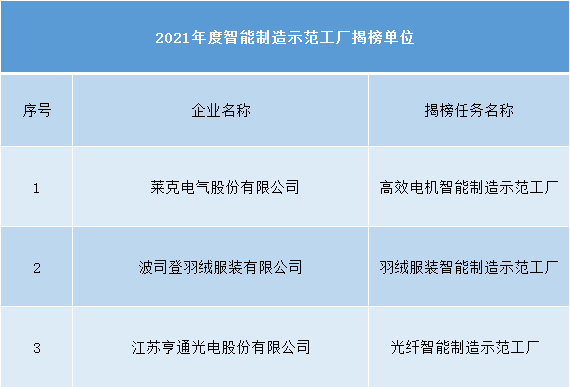 我市8家企業(yè)入圍工信部2021年度智能制造試點示范工廠和場景(圖1)