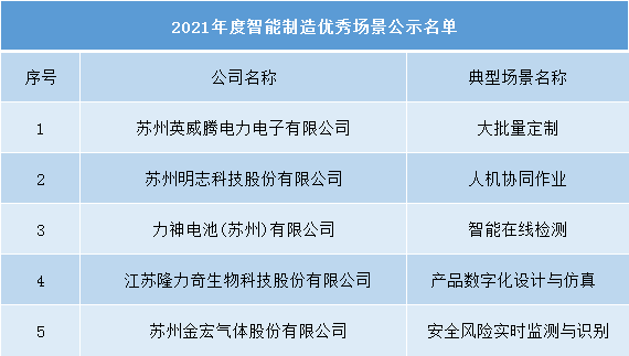 我市8家企業(yè)入圍工信部2021年度智能制造試點示范工廠和場景(圖2)