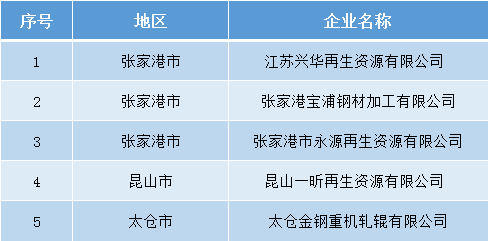 工信部公布再生資源綜合利用規(guī)范企業(yè)名單(圖1)