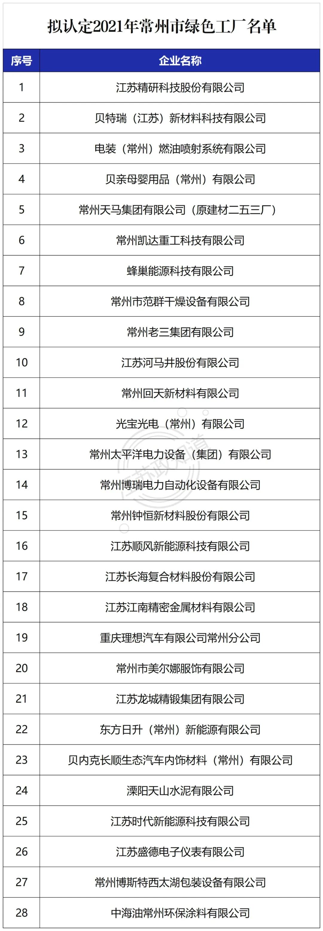 公示丨2021年第三批市級綠色工廠認定名單(圖1)