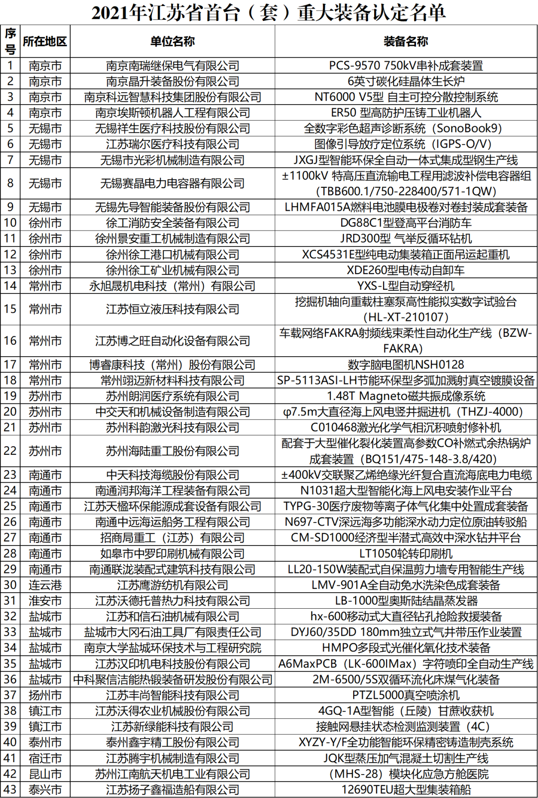 【江蘇省】省工信廳明確43個(gè)裝備為2021年江蘇省首臺(tái)（套）重大裝備(圖1)