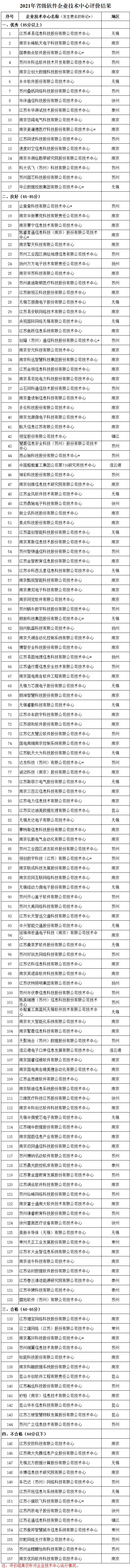 2021年省級軟件企業(yè)技術(shù)中心評價結(jié)果公示(圖1)