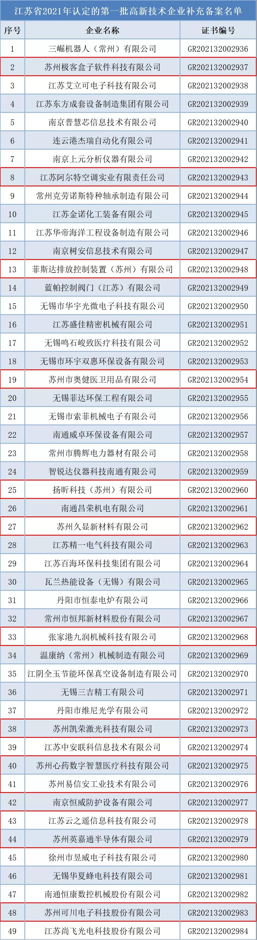 江蘇省2021年認定的第一批高新技術企業(yè)進行補充備案名單公告(圖1)