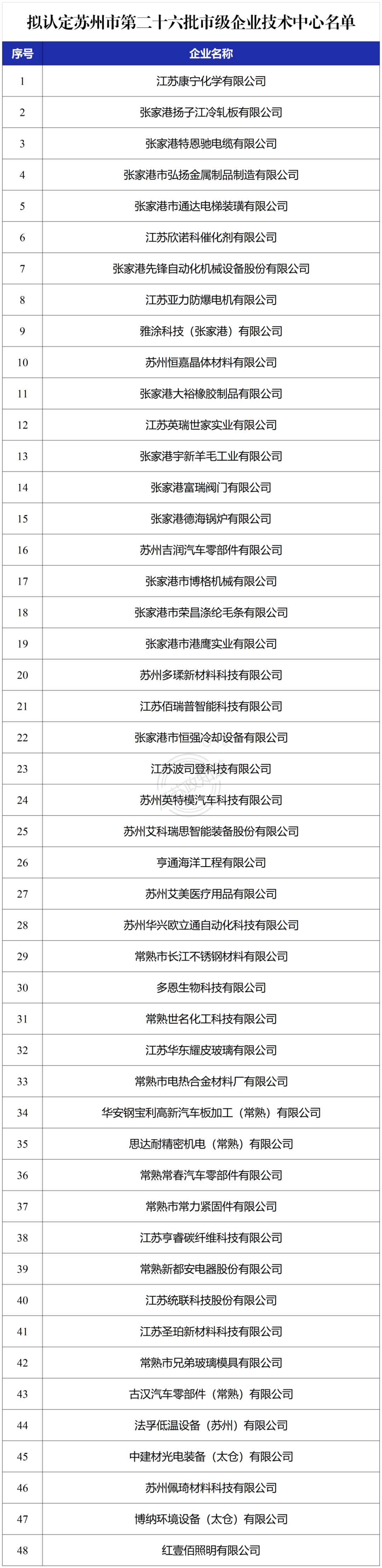 蘇州市第二十六批市級(jí)企業(yè)技術(shù)中心名單公示，西之格申報(bào)通過(guò)多家(圖1)