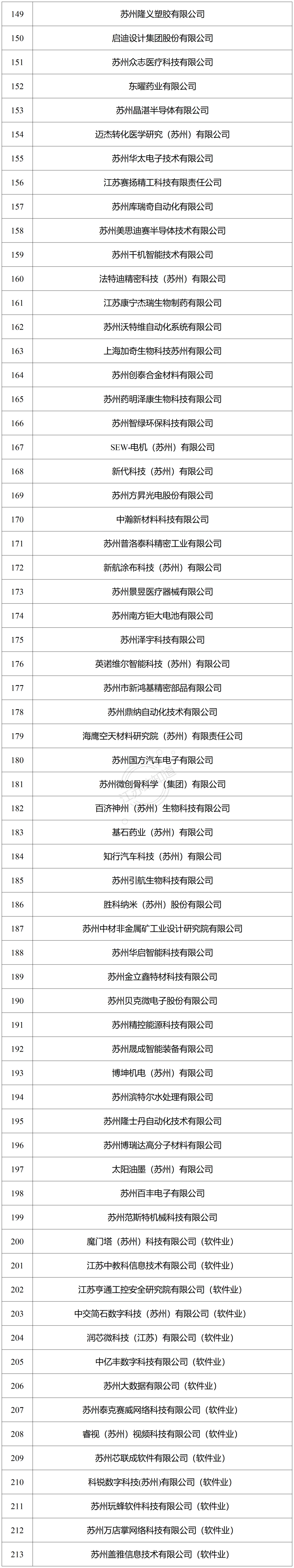 蘇州市第二十六批市級(jí)企業(yè)技術(shù)中心名單公示，西之格申報(bào)通過(guò)多家(圖4)