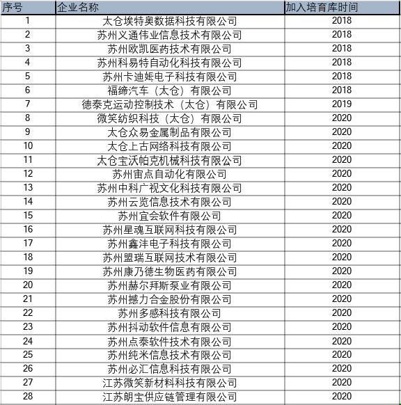 太倉高新區(qū)高企培育庫最新名單