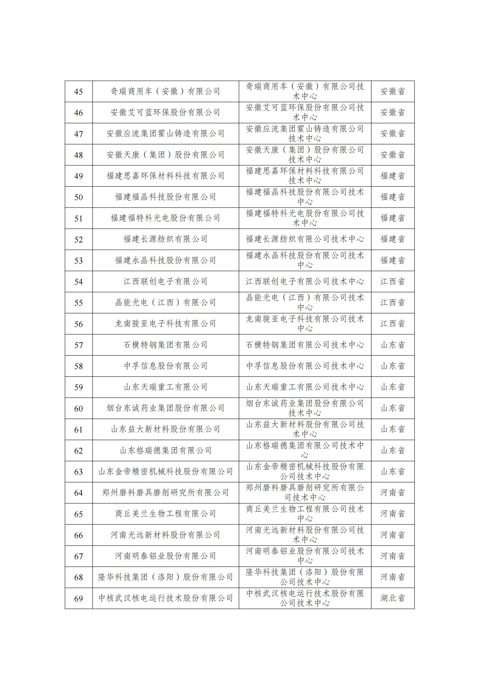 第29批新認(rèn)定國(guó)家企業(yè)技術(shù)中心名單_02.jpg