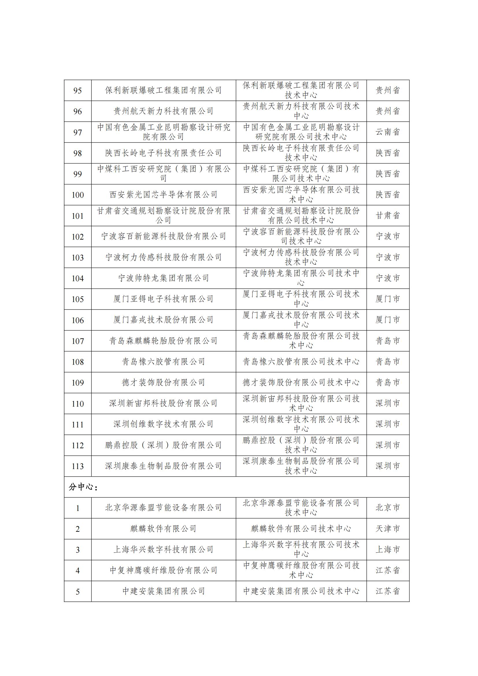 第29批新認(rèn)定國(guó)家企業(yè)技術(shù)中心名單_04.jpg