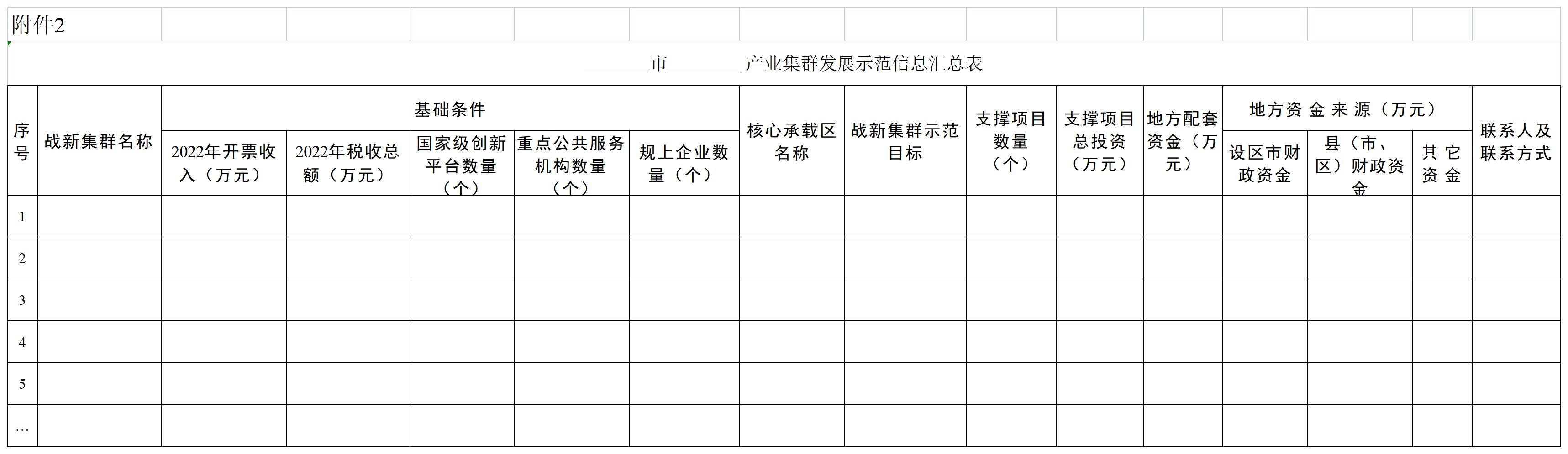 市 產(chǎn)業(yè)集群發(fā)展示范信息匯總表