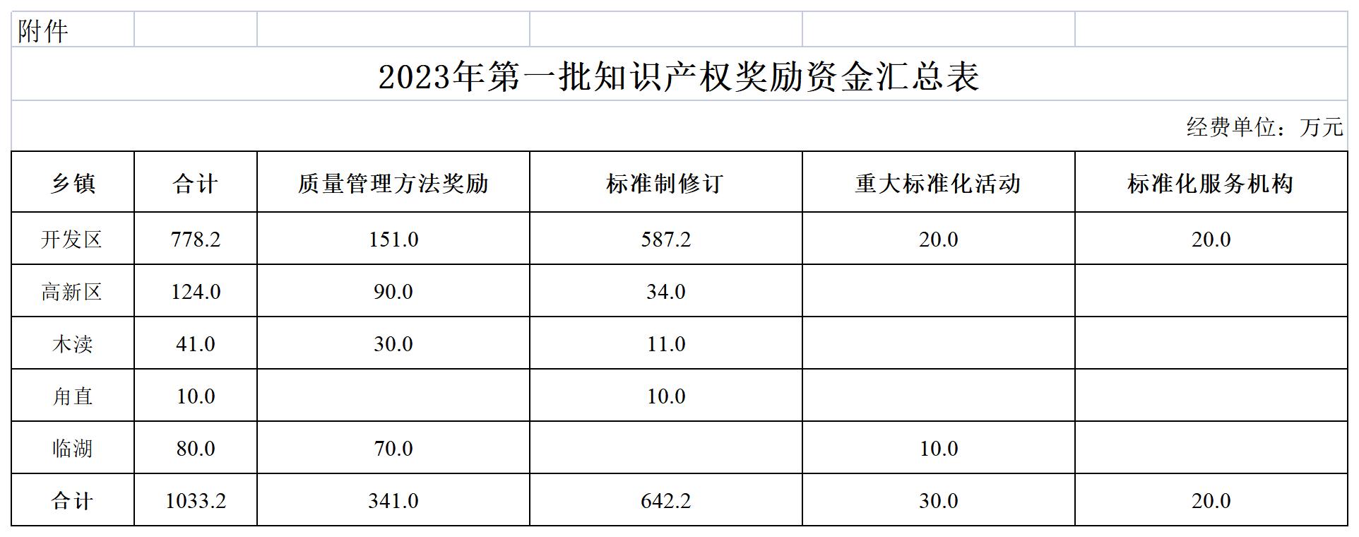 2023年第一批知識(shí)產(chǎn)權(quán)獎(jiǎng)勵(lì)資金匯總表.jpg