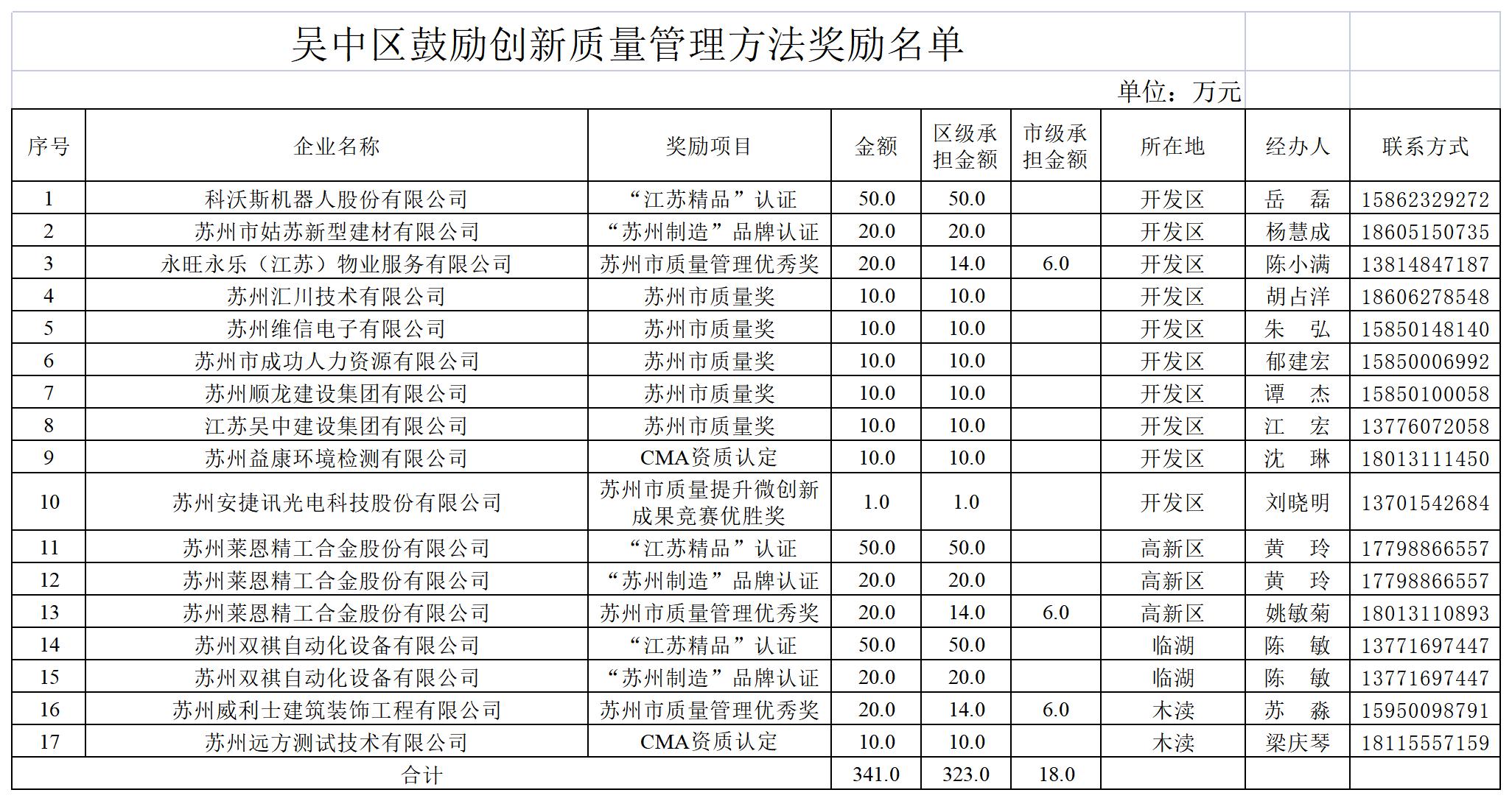 吳中區(qū)獎(jiǎng)勵(lì)創(chuàng)新質(zhì)量管理方法獎(jiǎng)勵(lì)名單.jpg