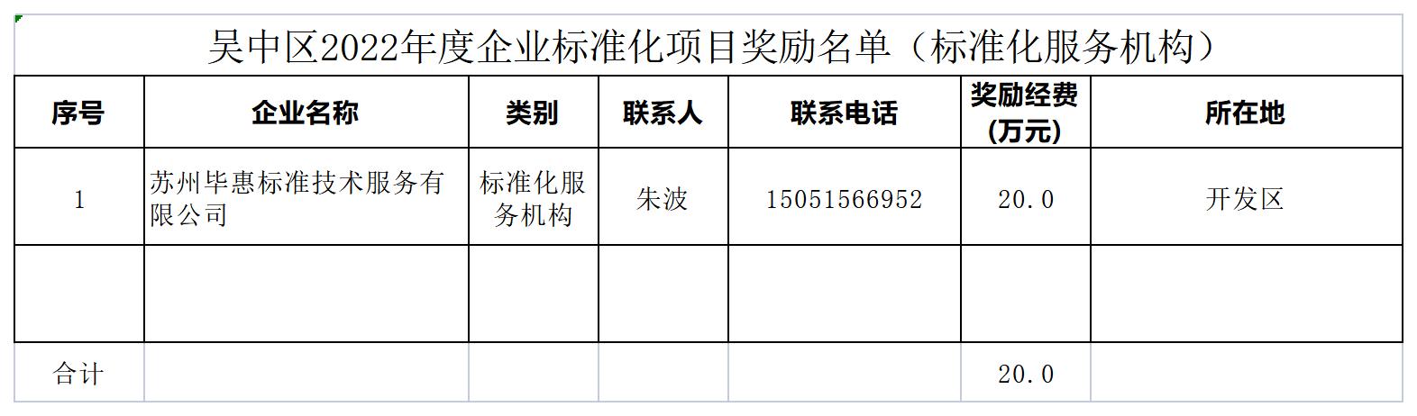 吳中區(qū)2022年度企業(yè)標(biāo)準(zhǔn)化項(xiàng)目獎(jiǎng)勵(lì)名單（標(biāo)準(zhǔn)化服務(wù)機(jī)構(gòu)）.jpg