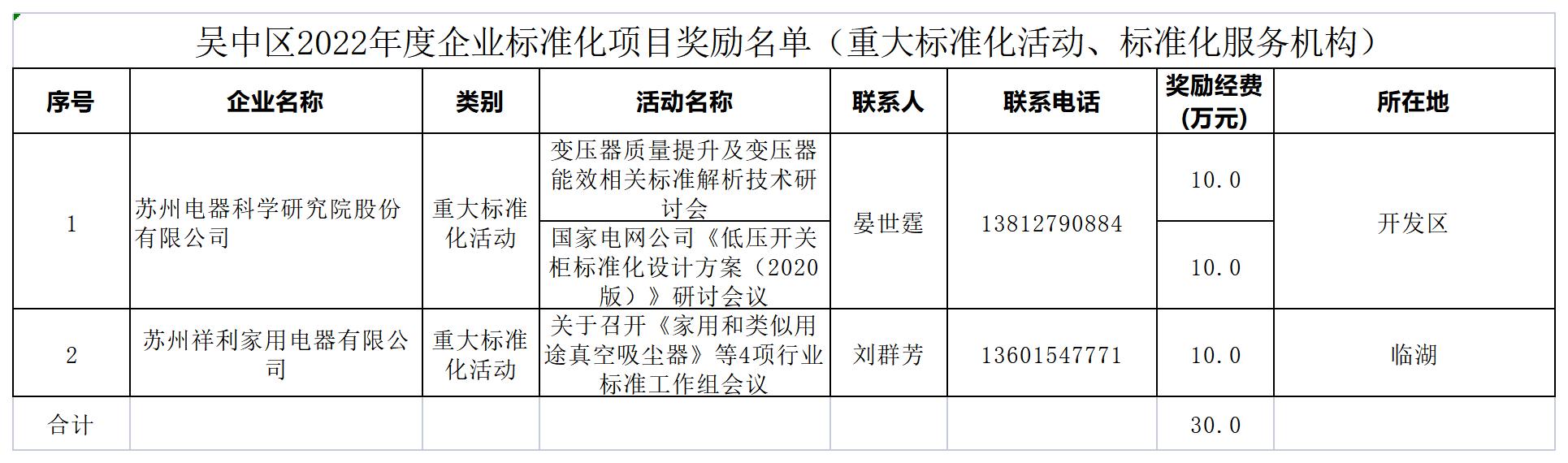 吳中區(qū)2022年度企業(yè)標(biāo)準(zhǔn)化項(xiàng)目獎(jiǎng)勵(lì)名單-2.jpg