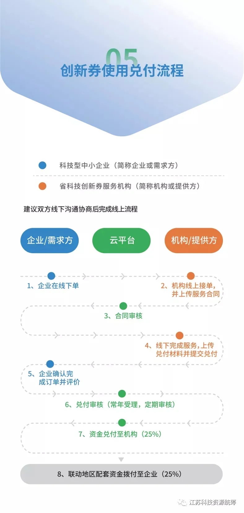 科技政策 | 一圖讀懂“江蘇省科技創(chuàng)新券”(圖6)