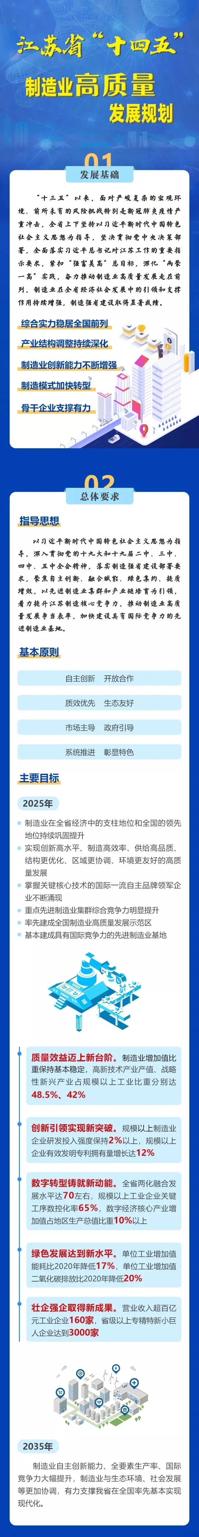 一圖讀懂 | 江蘇省“十四五”制造業(yè)高質(zhì)量發(fā)展規(guī)劃(圖1)