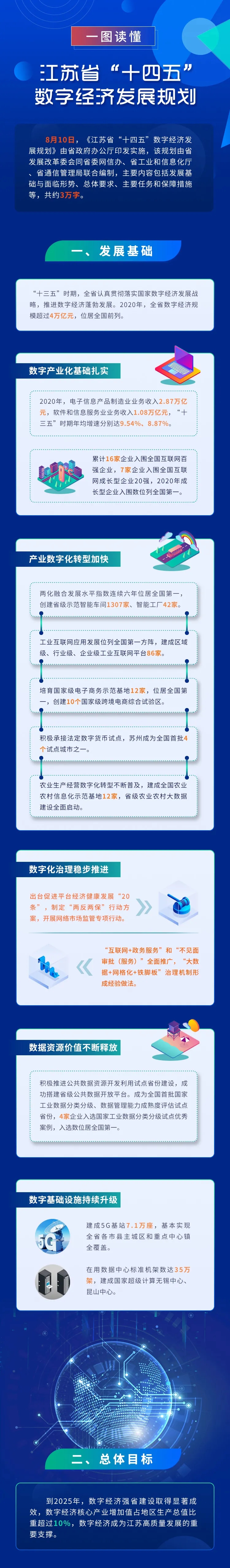 江蘇省“十四五”數(shù)字經(jīng)濟(jì)發(fā)展規(guī)劃(圖1)