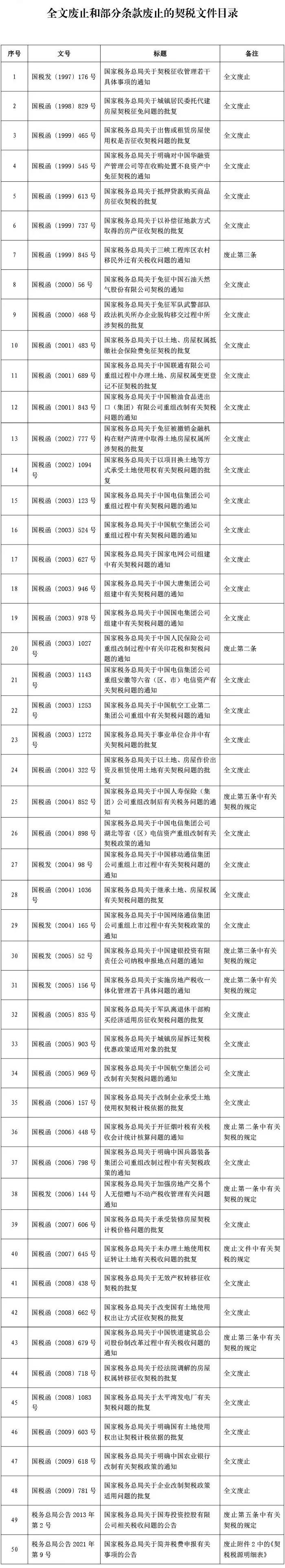 注意！9月1日起，這些契稅文件全文廢止或部分條款廢止(圖1)